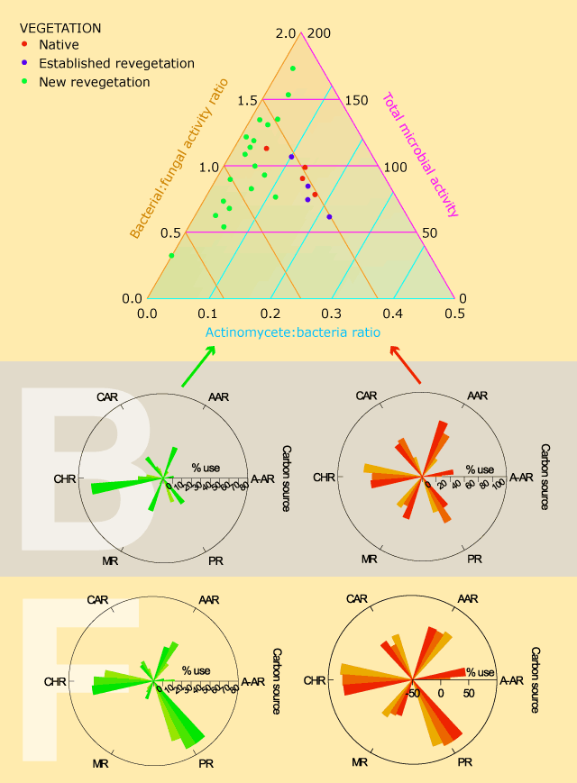 Graphs showing fungal and bacterial activity at pristine and disturbed sites
