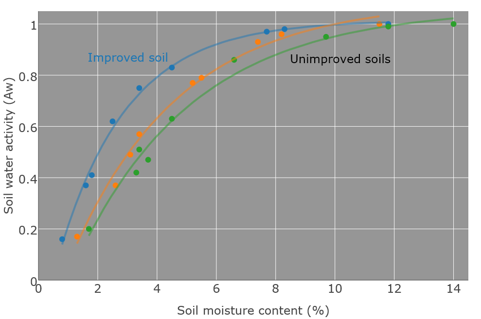 soil moisture retention curves